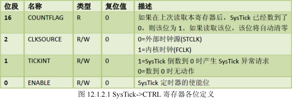 SysTick的CTRL寄存器