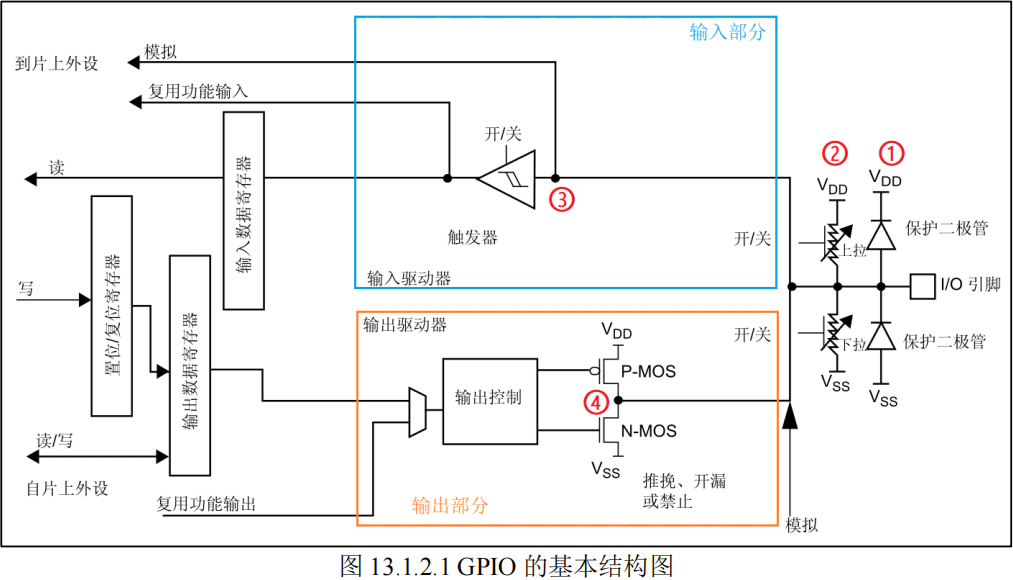 GPIO的基本结构图