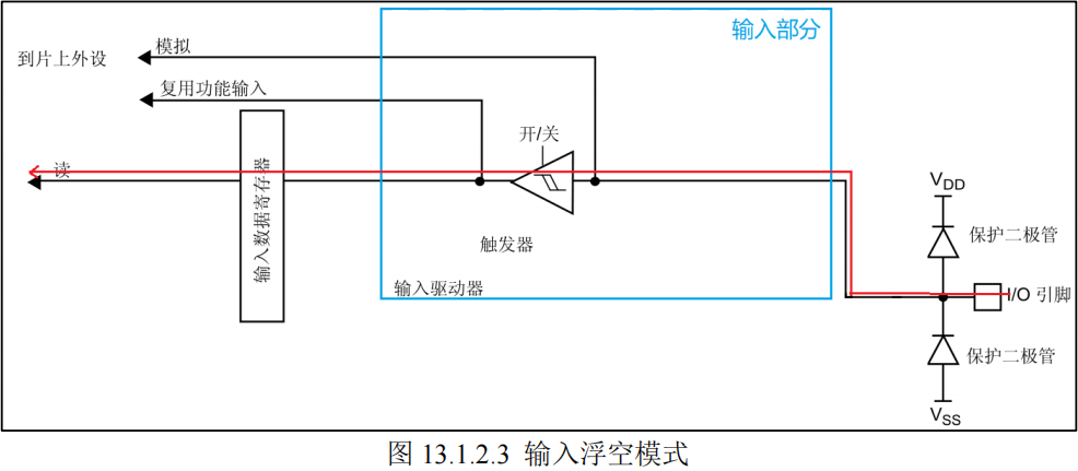 输入浮空模式