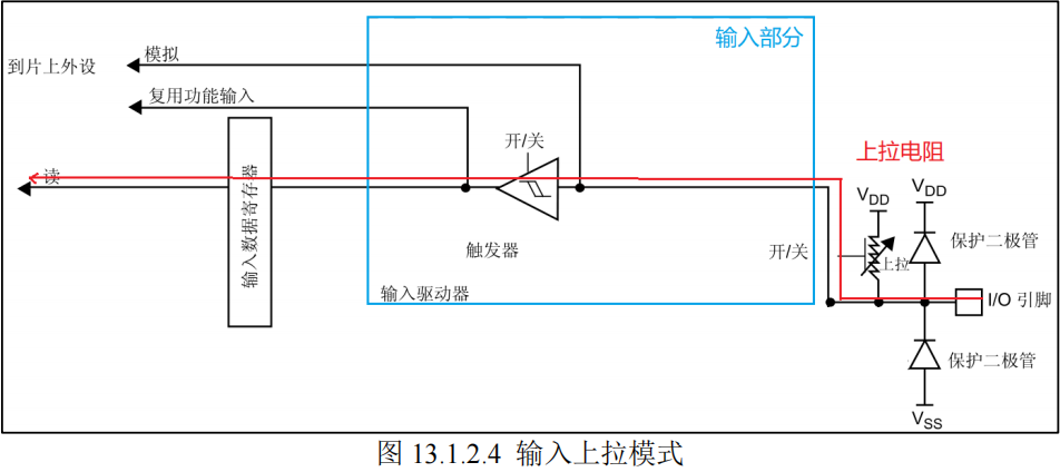 输入上拉模式