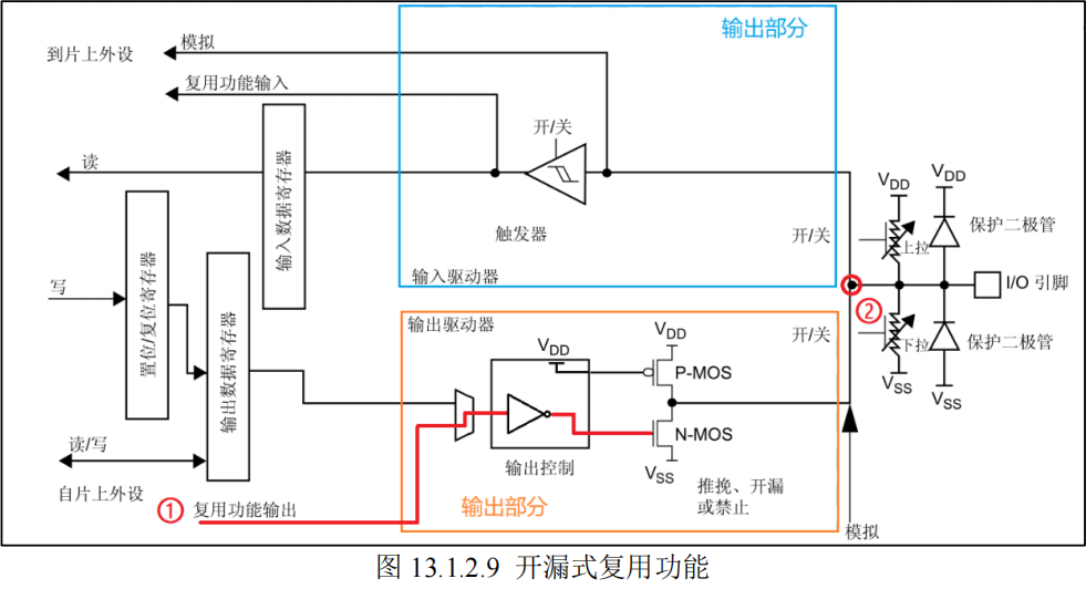 开漏式复用功能