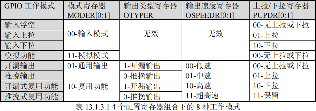 GPIO8种工作模式对应的寄存器配置