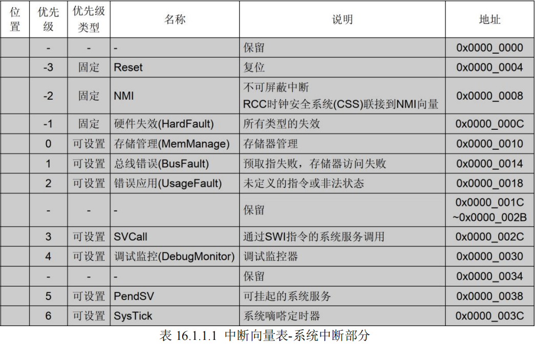 中断向量表的系统中断部分