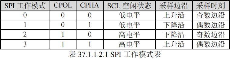 SPI工作模式表