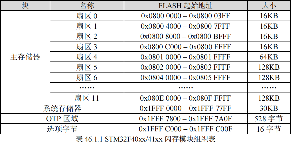 STM32F407闪存模块组织表