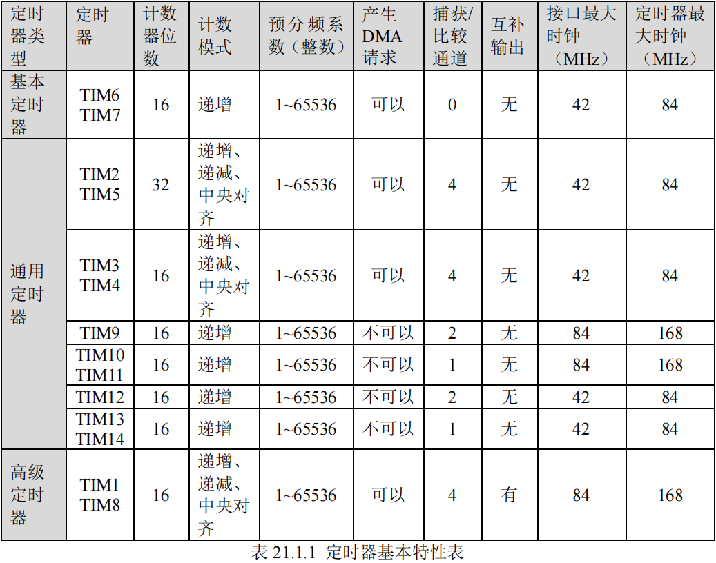 定时器基本特性表