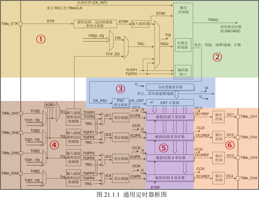 通用定时器框图