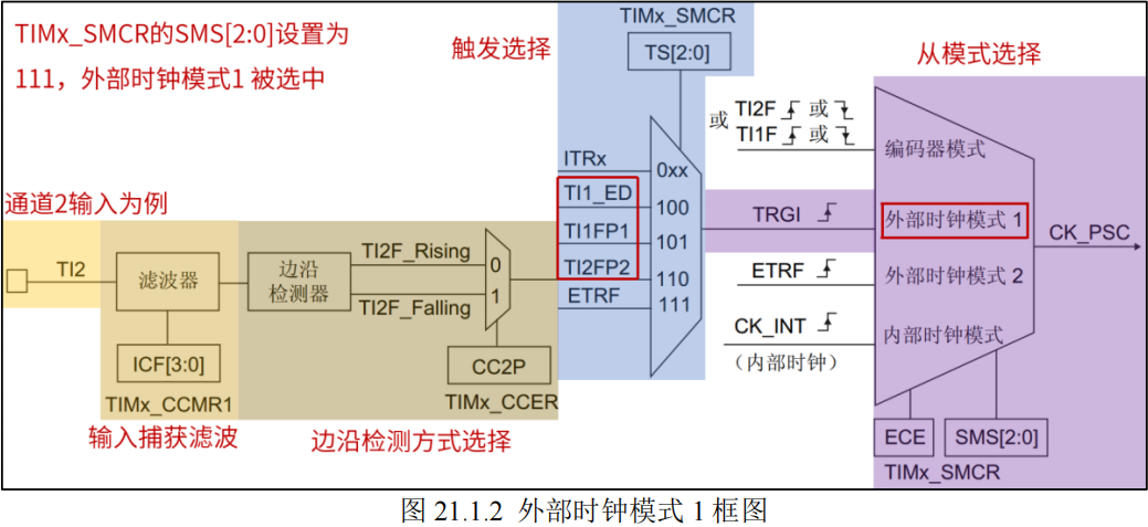 外部时钟模式1框图