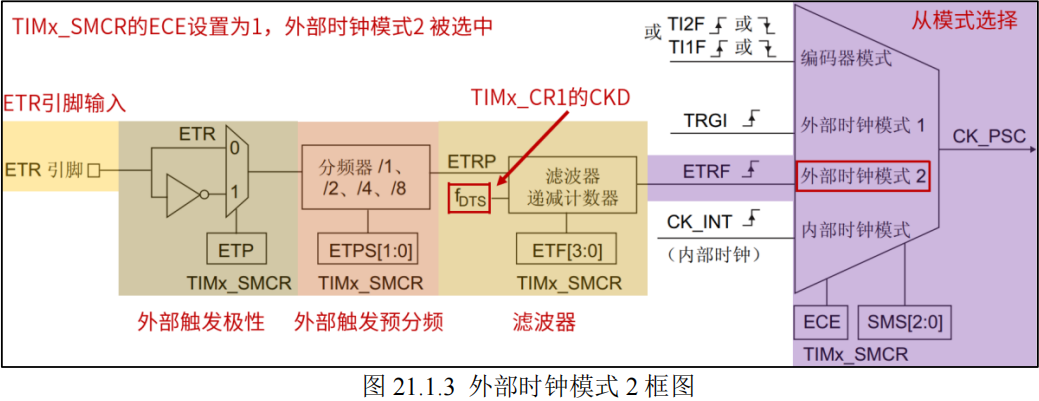 外部时钟模式2框图