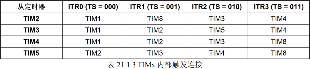 TIMx内部触发连接