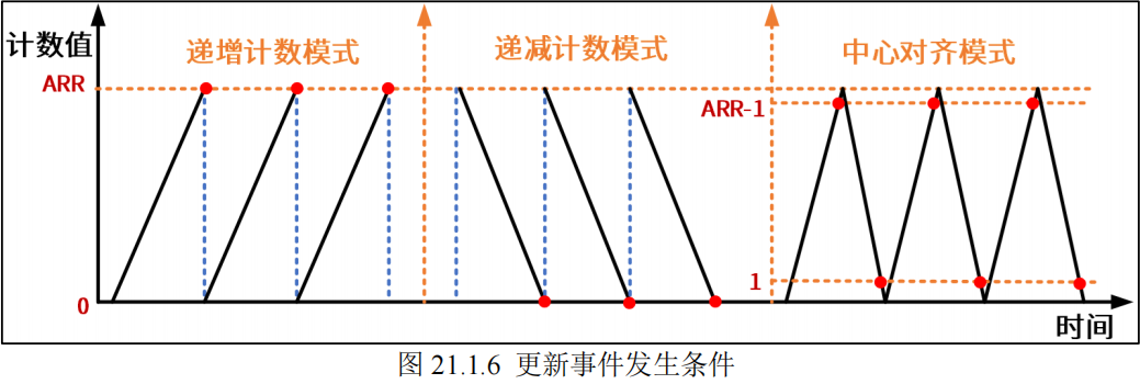 更新事件发生条件