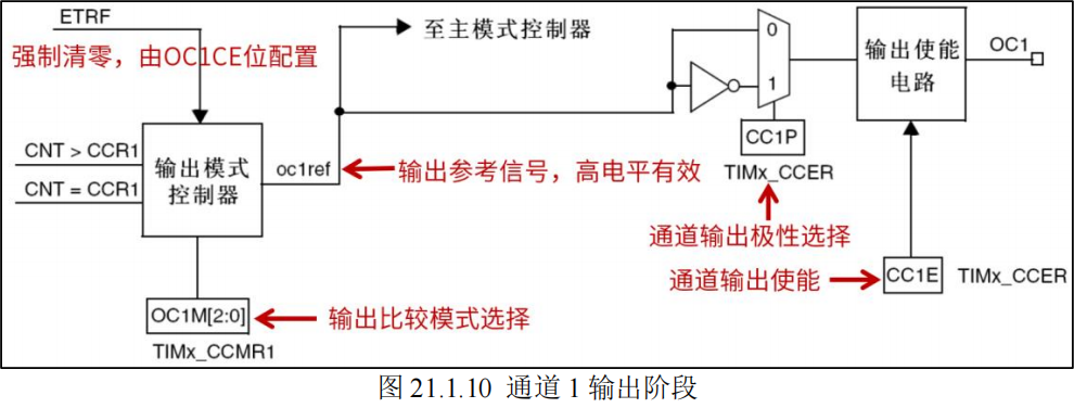 通道1输出阶段