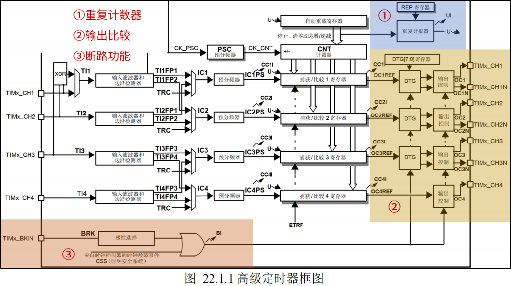 高级定时器框图