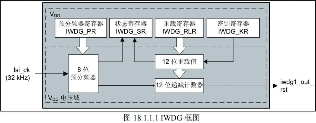 IWDG框图