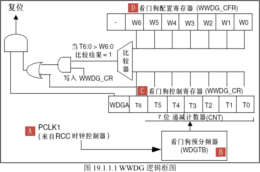 WWDG逻辑框图