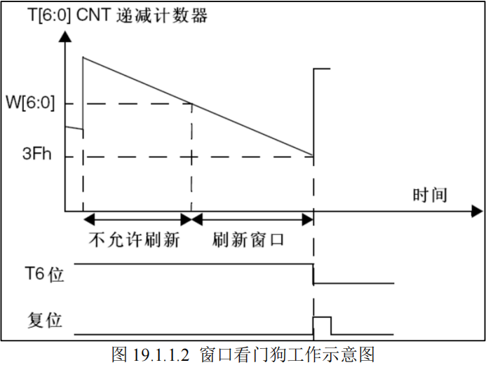 窗口看门狗工作示意图