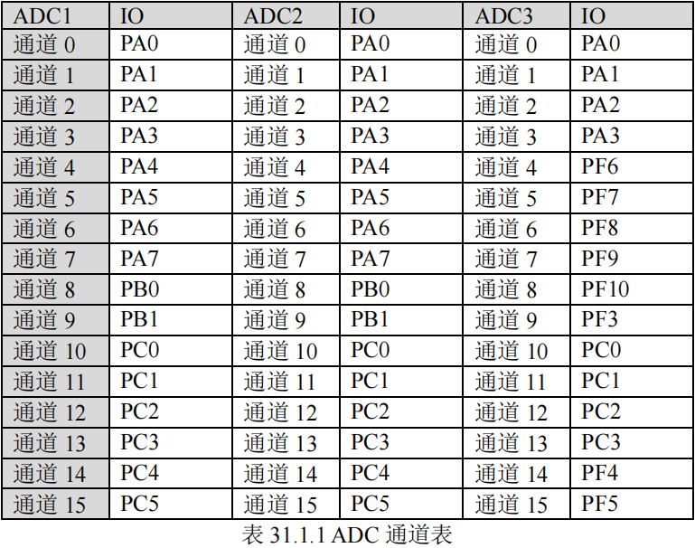 ADC通道表