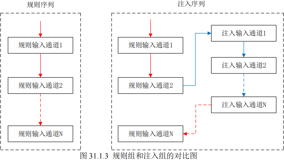 规则组和注入组的对比图