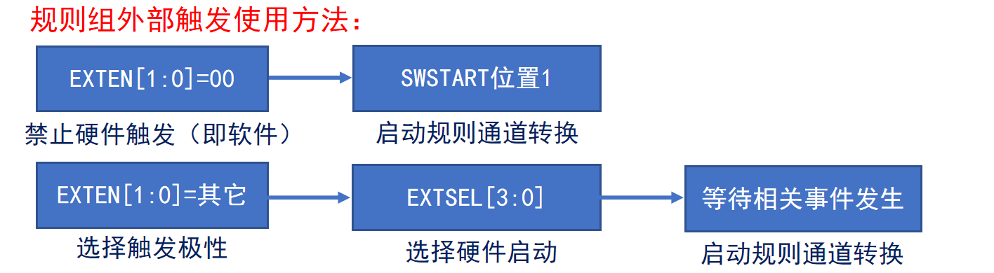 规则组外部触发