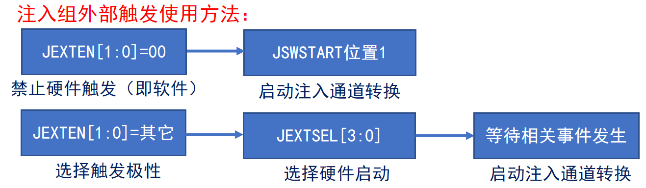 注入组外部触发