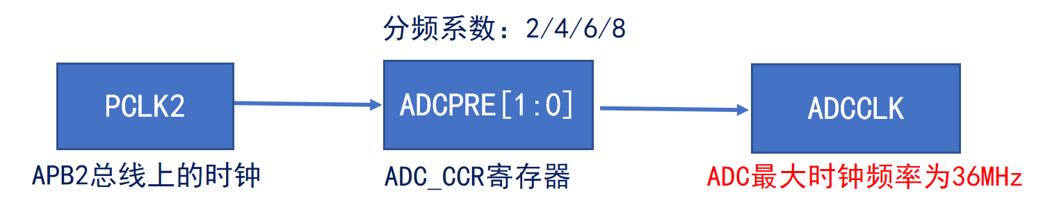 ADC时钟的设置