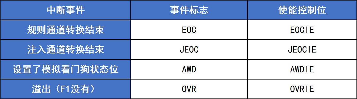 ADC中断事件