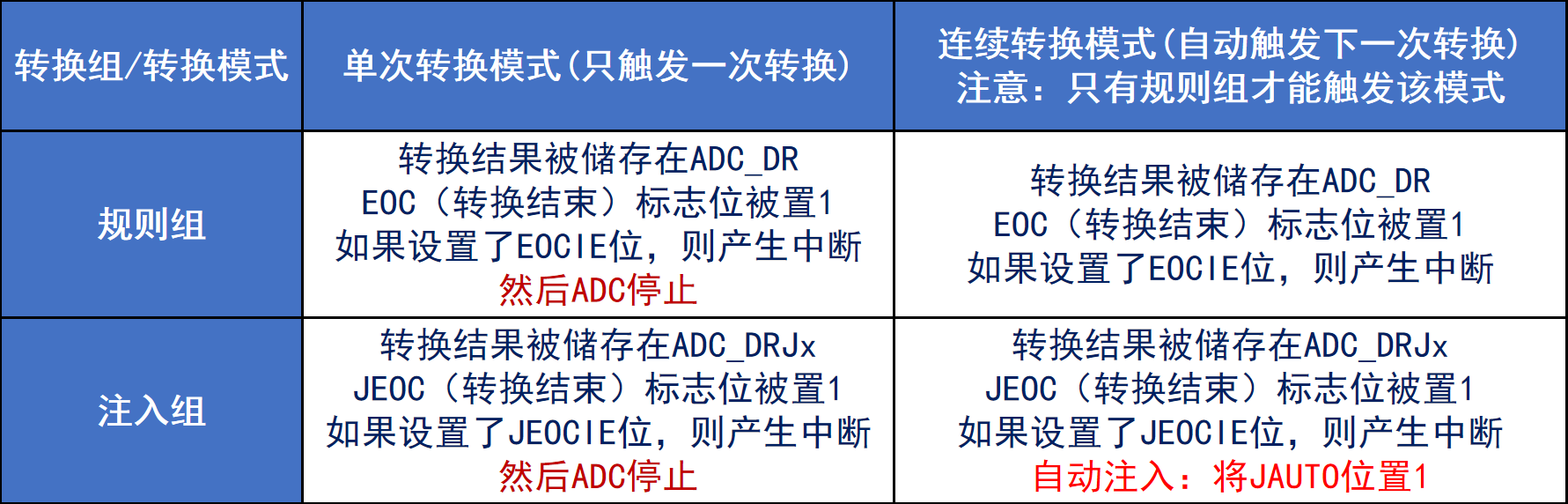 ADC转换模式