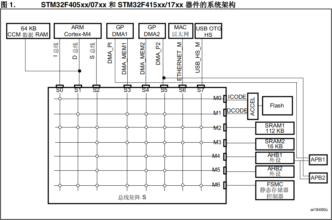 STM32F4系统架构