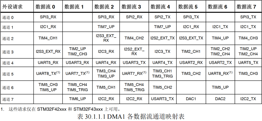 DMA1各数据流通道映射表