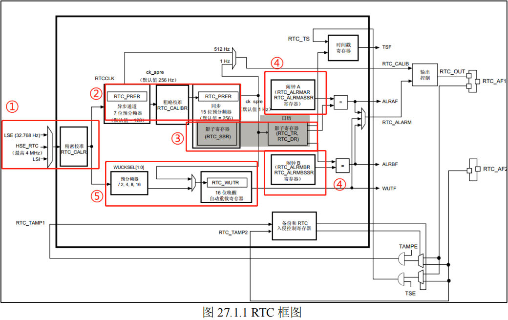 RTC框图