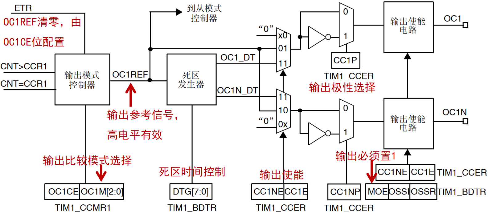 捕获比较通道的输出部分