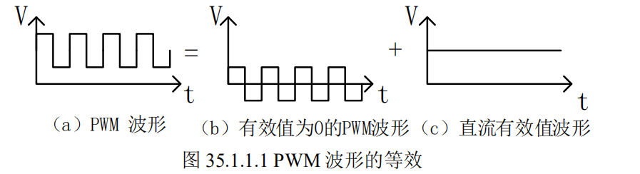 PWM波形的等效