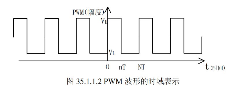 PWM波形的时域表示