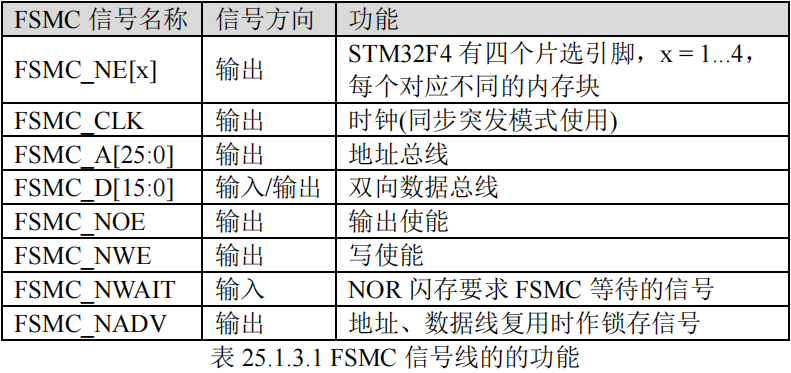 FSMC信号线的的功能