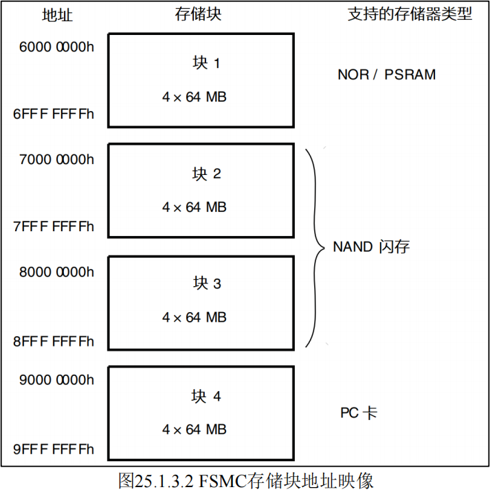 FSMC存储块地址映像