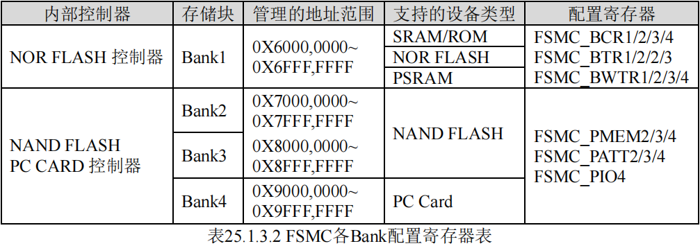 FSMC各Bank配置寄存器表