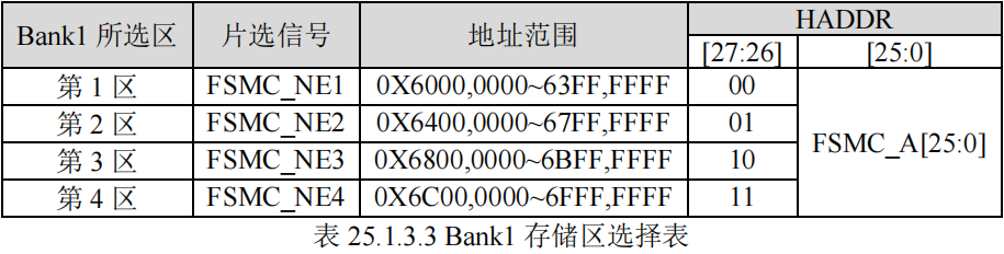 Bank1存储区选择表