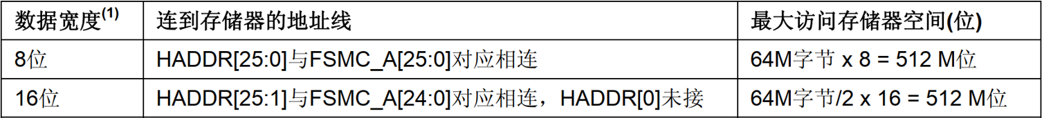 地址对应关系