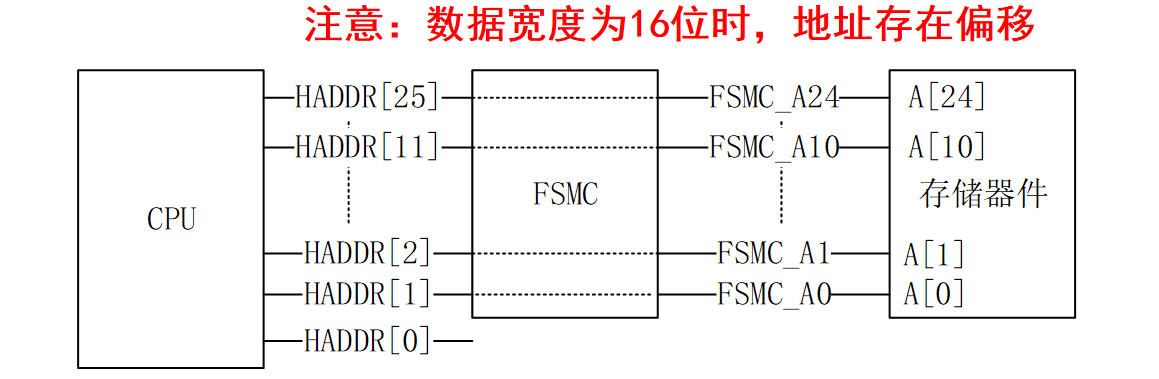 地址偏移