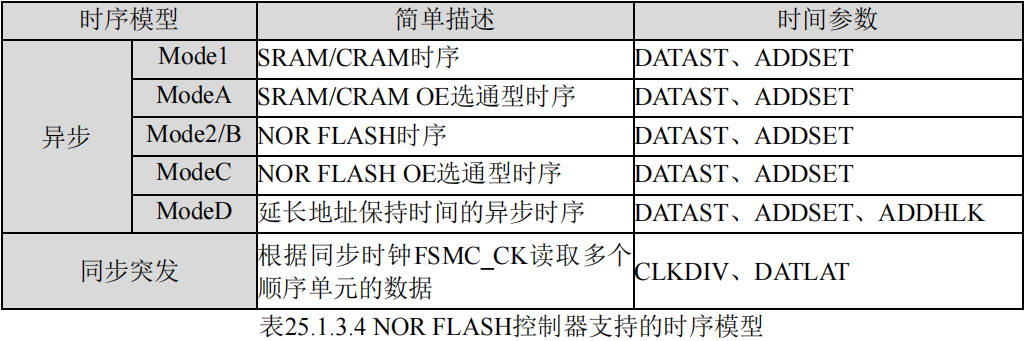 FSMC控制NOR FLASH或PSRAM的时序
