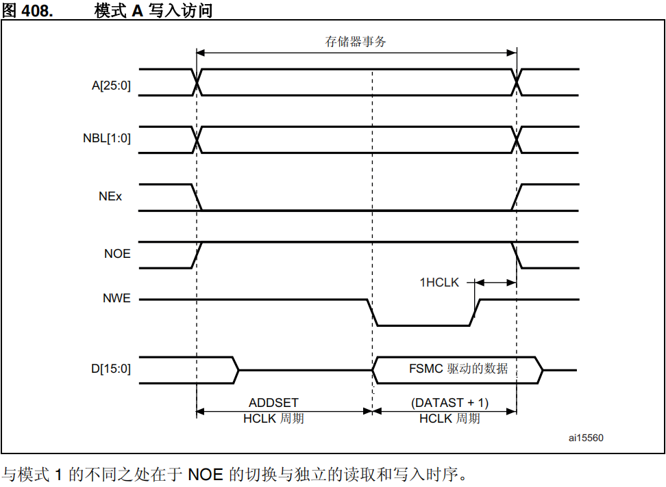 FSMC模式A写操作时序