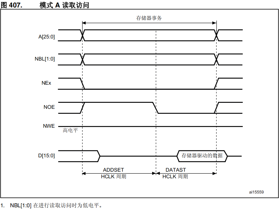 FSMC模式A读操作时序图