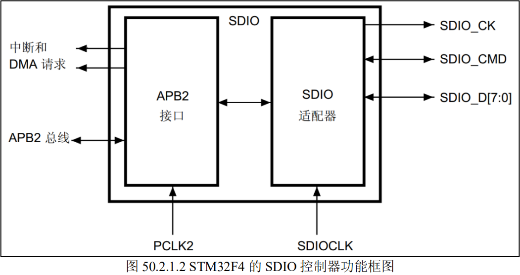 STM32F4的SDIO控制器功能框图
