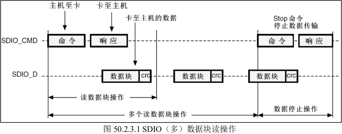 SDIO数据块读操作