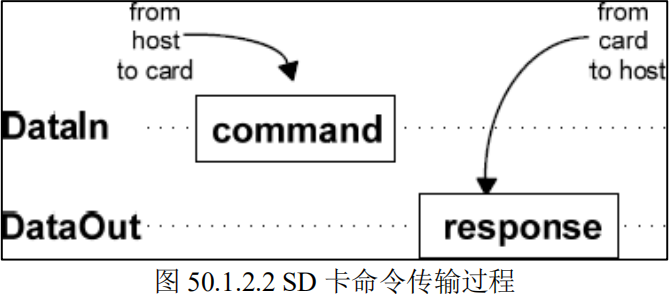 SD卡命令传输过程