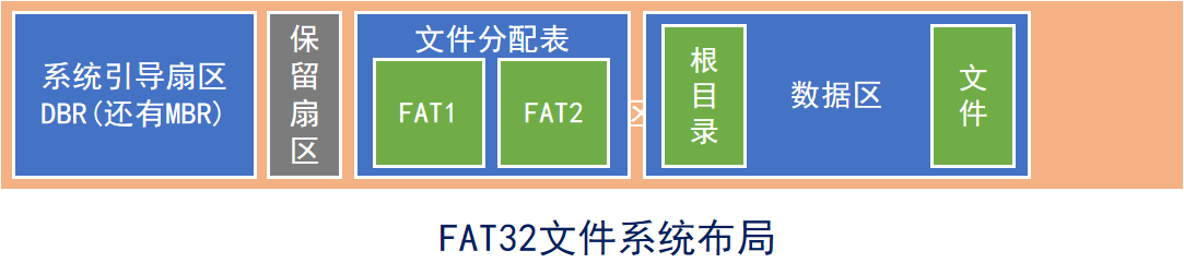 FAT32文件系统布局