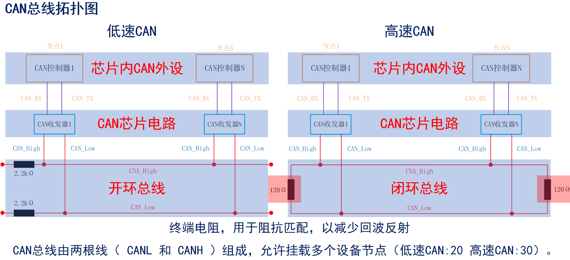 CAN总线拓扑图