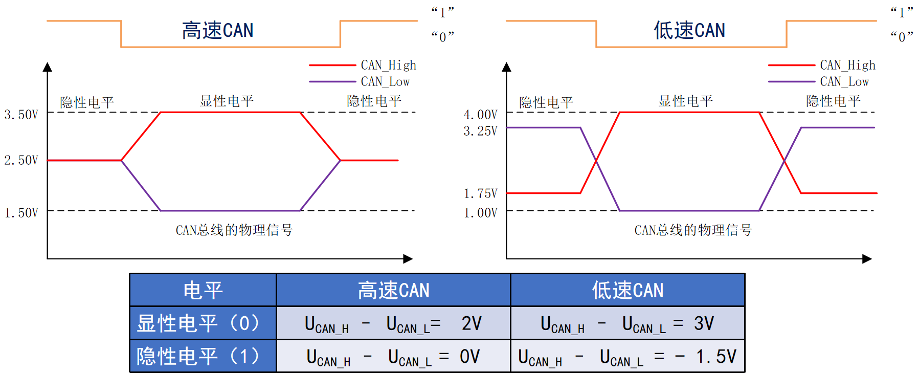 CAN物理层