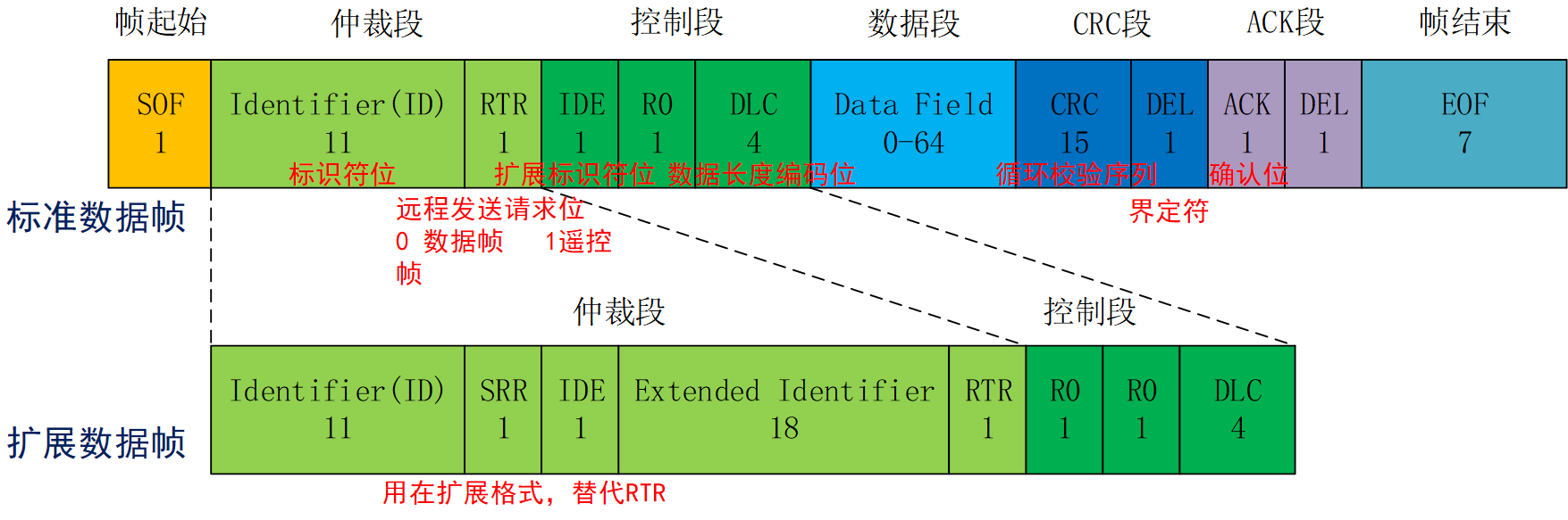 数据帧