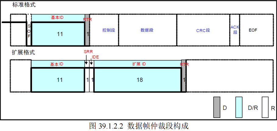 数据帧仲裁段构成